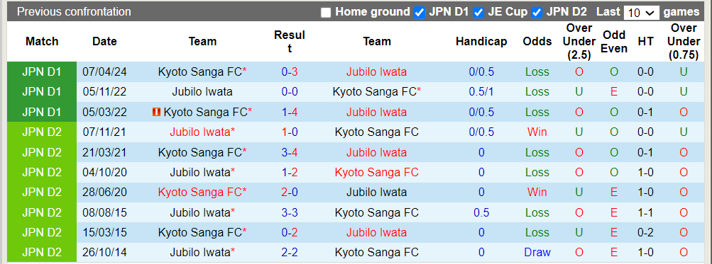 Nhận định, soi kèo Jubilo Iwata vs Kyoto Sanga FC, 17h00 20/07: Khách thất trận - Ảnh 1