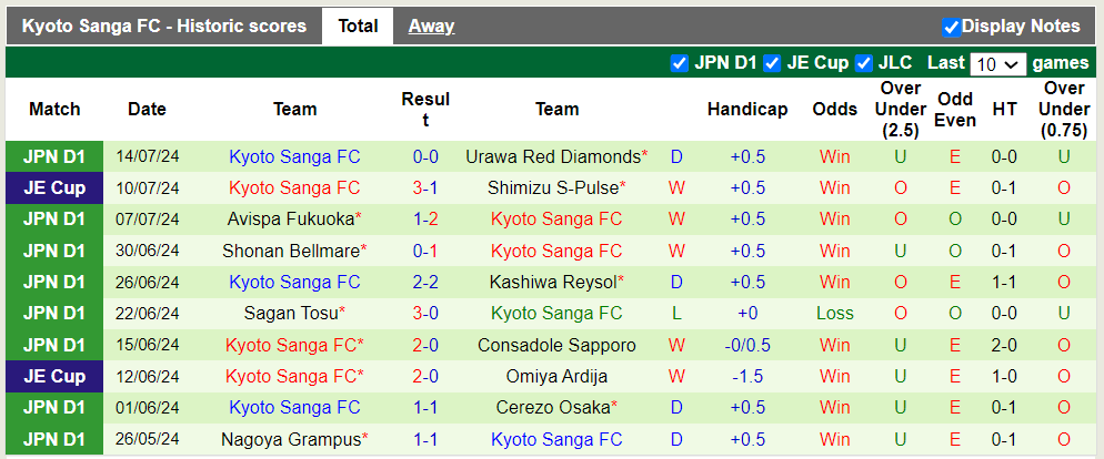 Nhận định, soi kèo Jubilo Iwata vs Kyoto Sanga FC, 17h00 20/07: Khách thất trận - Ảnh 3