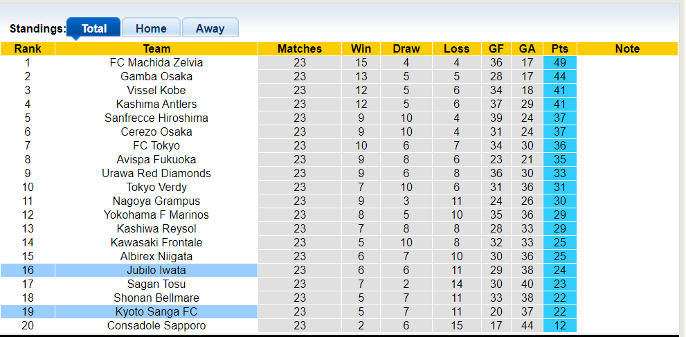 Nhận định, soi kèo Jubilo Iwata vs Kyoto Sanga FC, 17h00 20/07: Khách thất trận - Ảnh 4