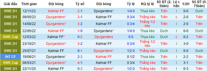 Nhận định, soi kèo Kalmar vs Djurgardens, 20h00 ngày 20/7: Cuộc đua hấp dẫn - Ảnh 4