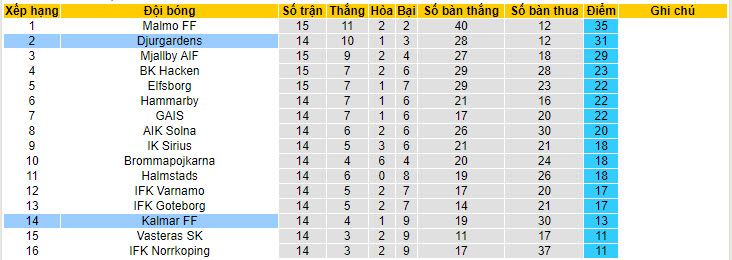 Nhận định, soi kèo Kalmar vs Djurgardens, 20h00 ngày 20/7: Cuộc đua hấp dẫn - Ảnh 5