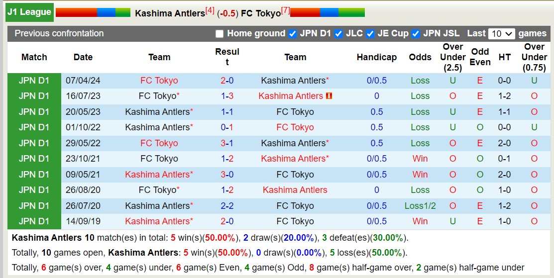 Nhận định, soi kèo Kashima Antlers vs FC Tokyo, 16h00 ngày 20/7: Điểm tựa sân nhà - Ảnh 3