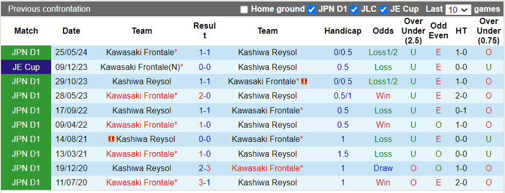 Nhận định, soi kèo Kashiwa Reysol vs Kawasaki Frontale, 17h00 20/07: Hòa là đẹp - Ảnh 1