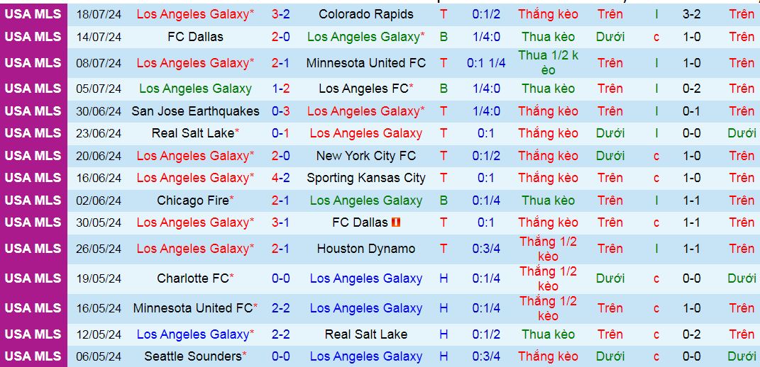 Nhận định, soi kèo Los Angeles Galaxy vs Portland Timbers, 09h45 ngày 21/7: Lại ghìm chân nhau? - Ảnh 2