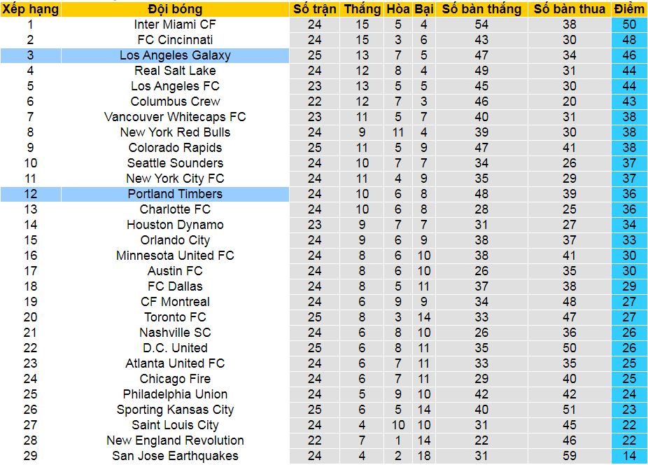 Nhận định, soi kèo Los Angeles Galaxy vs Portland Timbers, 09h45 ngày 21/7: Lại ghìm chân nhau? - Ảnh 5