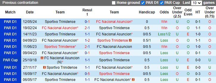 Nhận định, soi kèo Nacional Asuncion vs Sportivo Trinidense, 5h30 ngày 20/7: Khách tự tin - Ảnh 3