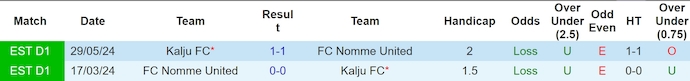 Nhận định, soi kèo Nomme United vs Kalju FC, 23h30 ngày 19/7: Không dễ thắng - Ảnh 3