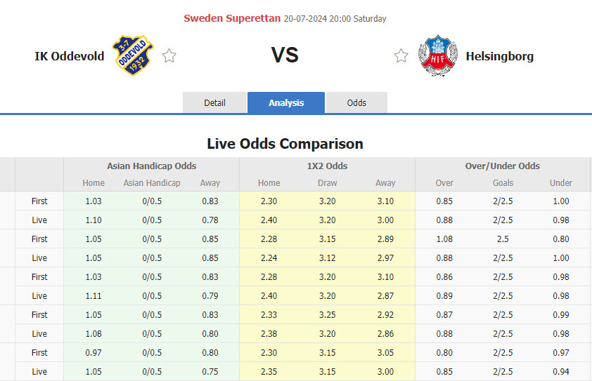 Nhận định, soi kèo Oddevold vs Helsingborgs, 20h00 ngày 20/7: Kết quả hài lòng - Ảnh 1