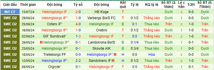 Nhận định, soi kèo Oddevold vs Helsingborgs, 20h00 ngày 20/7: Kết quả hài lòng - Ảnh 3