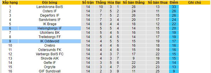 Nhận định, soi kèo Oddevold vs Helsingborgs, 20h00 ngày 20/7: Kết quả hài lòng - Ảnh 5