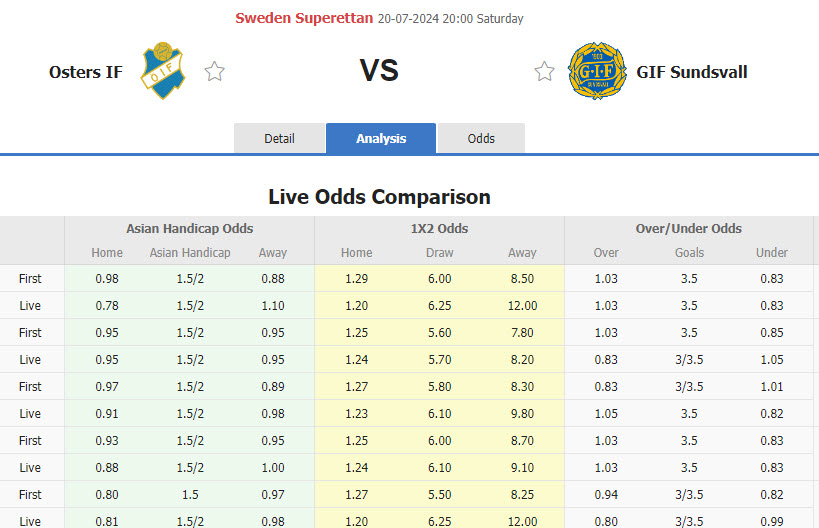 Nhận định, soi kèo Osters IF vs GIF Sundsvall, 20h00 ngày 20/7: Tiếp đón nồng nhiệt - Ảnh 1