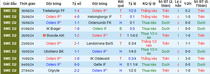 Nhận định, soi kèo Osters IF vs GIF Sundsvall, 20h00 ngày 20/7: Tiếp đón nồng nhiệt - Ảnh 2