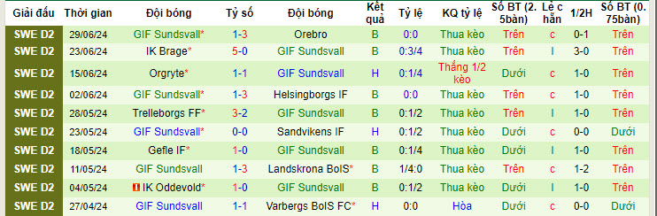 Nhận định, soi kèo Osters IF vs GIF Sundsvall, 20h00 ngày 20/7: Tiếp đón nồng nhiệt - Ảnh 3