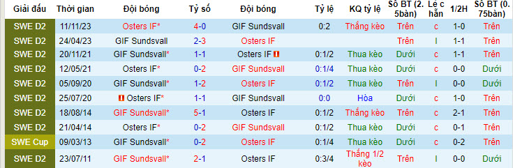 Nhận định, soi kèo Osters IF vs GIF Sundsvall, 20h00 ngày 20/7: Tiếp đón nồng nhiệt - Ảnh 4