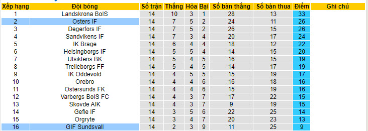 Nhận định, soi kèo Osters IF vs GIF Sundsvall, 20h00 ngày 20/7: Tiếp đón nồng nhiệt - Ảnh 5