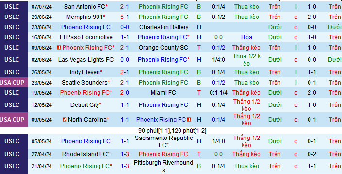 Nhận định, soi kèo Phoenix Rising vs El Paso Locomotive, 10h00 ngày 20/7: Dìm khách dưới đáy - Ảnh 1