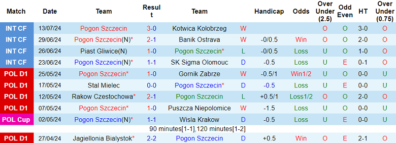 Nhận định, soi kèo Pogon Szczecin vs Korona Kielce, 22h30 ngày 20/7: Hy vọng cửa trên - Ảnh 1