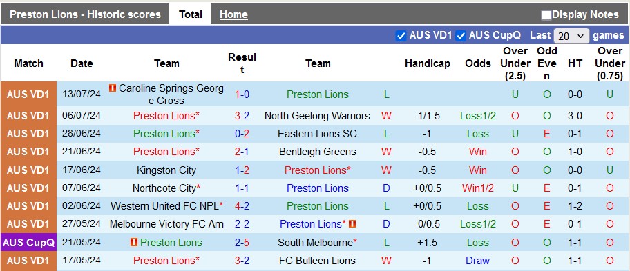 Nhận định, soi kèo Preston Lions vs Melbourne City Youth, 17h30 ngày 19/7: Cái dớp với đội khách - Ảnh 1