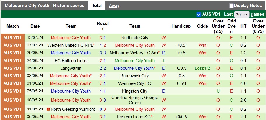 Nhận định, soi kèo Preston Lions vs Melbourne City Youth, 17h30 ngày 19/7: Cái dớp với đội khách - Ảnh 2