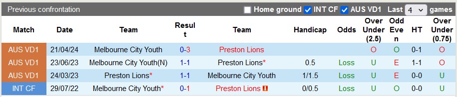 Nhận định, soi kèo Preston Lions vs Melbourne City Youth, 17h30 ngày 19/7: Cái dớp với đội khách - Ảnh 3