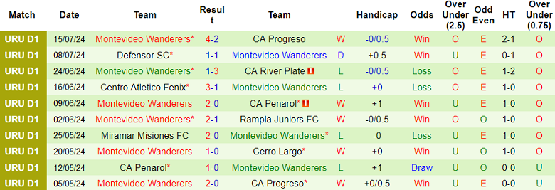 Nhận định, soi kèo Racing CM vs Montevideo Wanderers, 22h30 ngày 20/7: Khó cho cửa trên - Ảnh 2