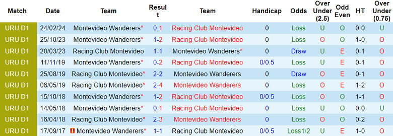 Nhận định, soi kèo Racing CM vs Montevideo Wanderers, 22h30 ngày 20/7: Khó cho cửa trên - Ảnh 3