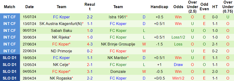 Nhận định, soi kèo Radomlje vs Koper, 22h30 ngày 20/7: Khó phân thắng bại - Ảnh 2