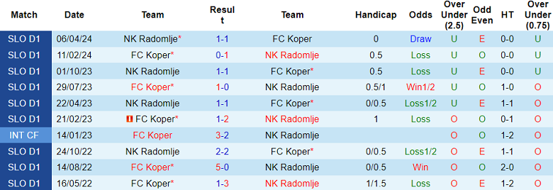 Nhận định, soi kèo Radomlje vs Koper, 22h30 ngày 20/7: Khó phân thắng bại - Ảnh 3