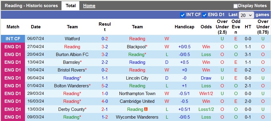 Nhận định, soi kèo Reading vs Millwall, 18h00 ngày 19/7: Không có áp lực - Ảnh 1