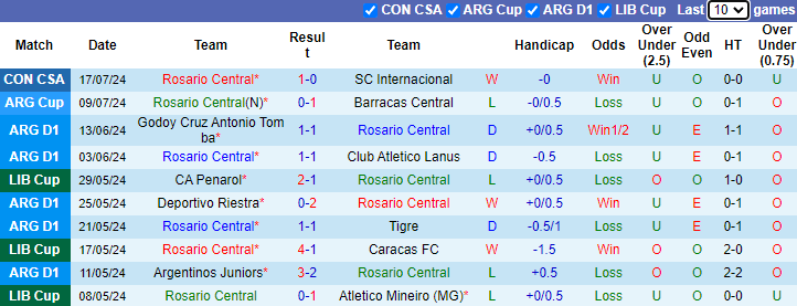 Nhận định, soi kèo Rosario Central vs Sarmiento Junin, 7h00 ngày 20/7: Chủ nhà mất sức - Ảnh 1