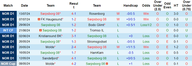 Nhận định, soi kèo Sarpsborg 08 vs Brann, 23h00 ngày 20/7: Thất vọng cửa trên - Ảnh 1