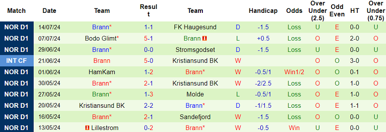 Nhận định, soi kèo Sarpsborg 08 vs Brann, 23h00 ngày 20/7: Thất vọng cửa trên - Ảnh 2