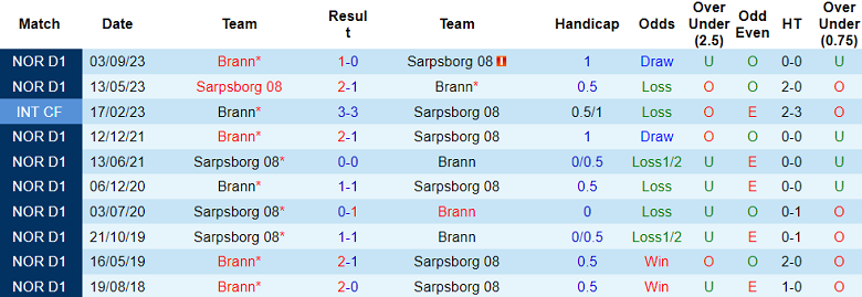 Nhận định, soi kèo Sarpsborg 08 vs Brann, 23h00 ngày 20/7: Thất vọng cửa trên - Ảnh 3