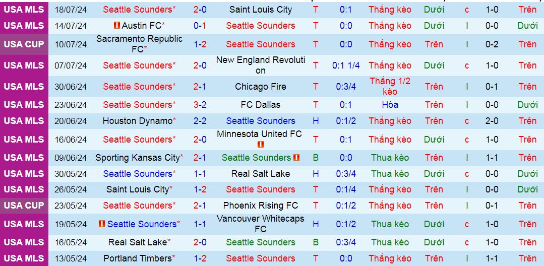 Nhận định, soi kèo Seattle Sounders vs Los Angeles FC, 09h30 ngày 21/7: Nối dài mạch thắng - Ảnh 2