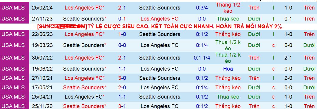 Nhận định, soi kèo Seattle Sounders vs Los Angeles FC, 09h30 ngày 21/7: Nối dài mạch thắng - Ảnh 4