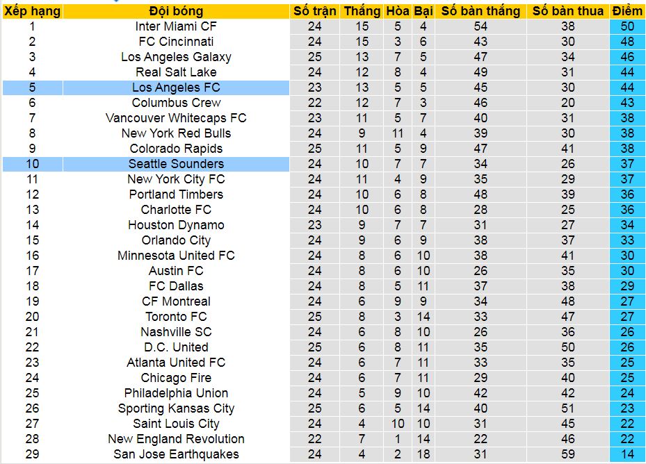 Nhận định, soi kèo Seattle Sounders vs Los Angeles FC, 09h30 ngày 21/7: Nối dài mạch thắng - Ảnh 5