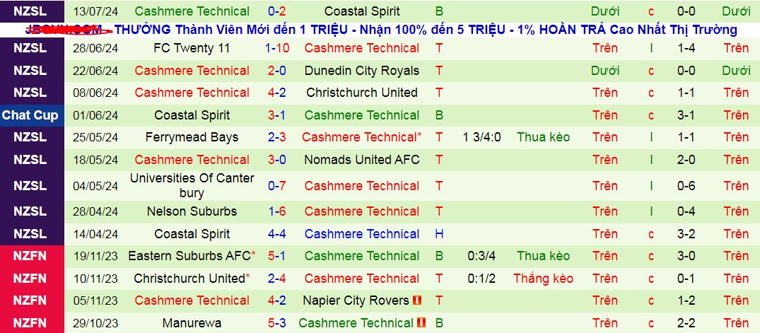 Nhận định, soi kèo Selwyn United vs Cashmere Technical, 10h00 ngày 20/7: Khach nối dài mạch toàn thắng - Ảnh 2