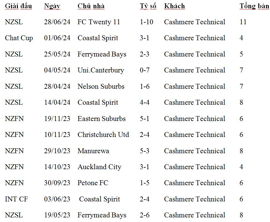 Nhận định, soi kèo Selwyn United vs Cashmere Technical, 10h00 ngày 20/7: Khach nối dài mạch toàn thắng - Ảnh 5