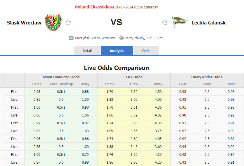 Nhận định, soi kèo Slask Wroclaw vs Lechia Gdansk, 01h30 ngày 20/7: Ra quân ấn tượng - Ảnh 1