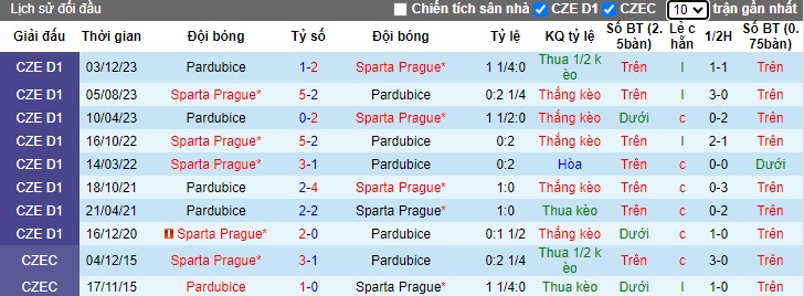 Nhận định, soi kèo Sparta Prague vs Pardubice, 0h00 ngày 20/7: Sức mạnh nhà vô địch - Ảnh 2