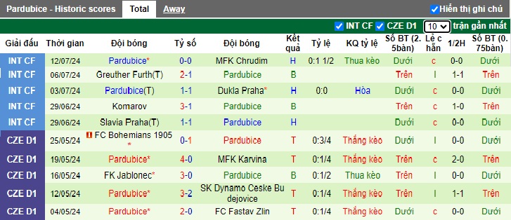 Nhận định, soi kèo Sparta Prague vs Pardubice, 0h00 ngày 20/7: Sức mạnh nhà vô địch - Ảnh 3