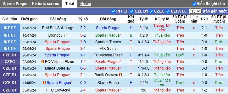 Nhận định, soi kèo Sparta Prague vs Pardubice, 0h00 ngày 20/7: Sức mạnh nhà vô địch - Ảnh 4