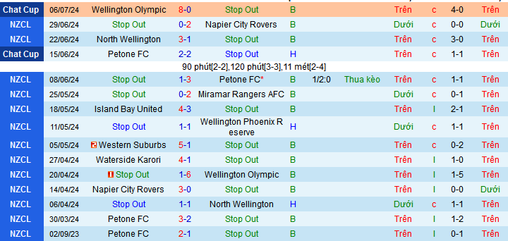 Nhận định, soi kèo Stop Out vs Waterside Karori, 09h30 ngày 20/7: Kho điểm Stop Out - Ảnh 1