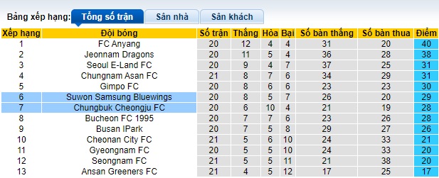 Nhận định, soi kèo Suwon Samsung vs Chungbuk Cheongju, 17h30 ngày 20/7: Tin vào chủ nhà - Ảnh 1