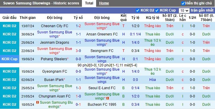 Nhận định, soi kèo Suwon Samsung vs Chungbuk Cheongju, 17h30 ngày 20/7: Tin vào chủ nhà - Ảnh 4