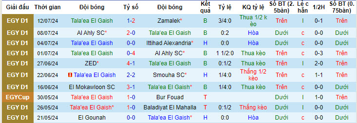 Nhận định, soi kèo Tala'ea El Gaish vs Pharco, 20h00 ngày 20/7: Chưa thể trụ hạng - Ảnh 2