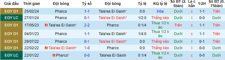 Nhận định, soi kèo Tala'ea El Gaish vs Pharco, 20h00 ngày 20/7: Chưa thể trụ hạng - Ảnh 4