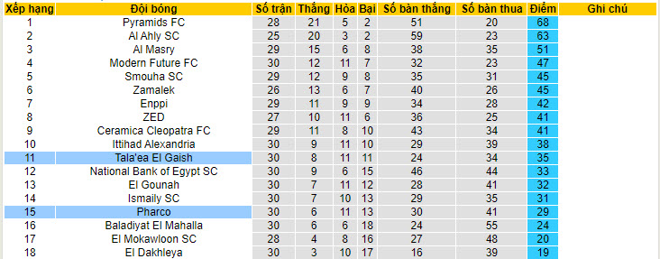 Nhận định, soi kèo Tala'ea El Gaish vs Pharco, 20h00 ngày 20/7: Chưa thể trụ hạng - Ảnh 5