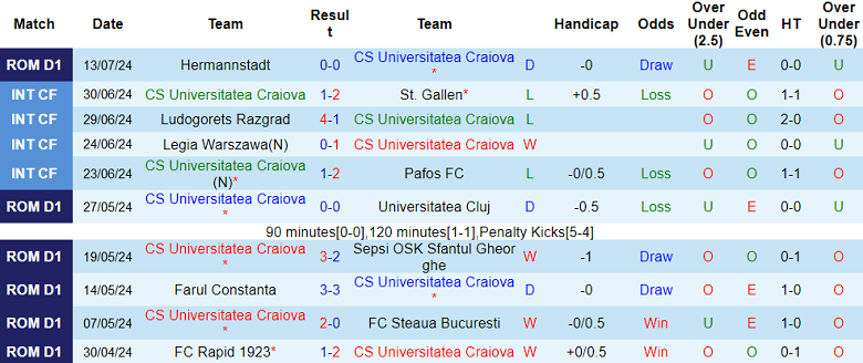 Nhận định, soi kèo U Craiova vs UTA Arad, 22h30 ngày 20/7: Đối thủ kỵ giơ - Ảnh 1