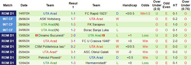 Nhận định, soi kèo U Craiova vs UTA Arad, 22h30 ngày 20/7: Đối thủ kỵ giơ - Ảnh 2